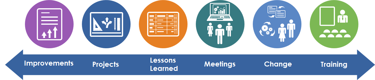 Continuous improvement evolution chart